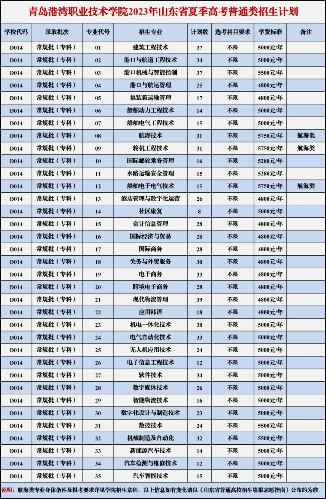 2023青岛港湾职业技术学院各省招生计划及招生人数 具体招哪些专业