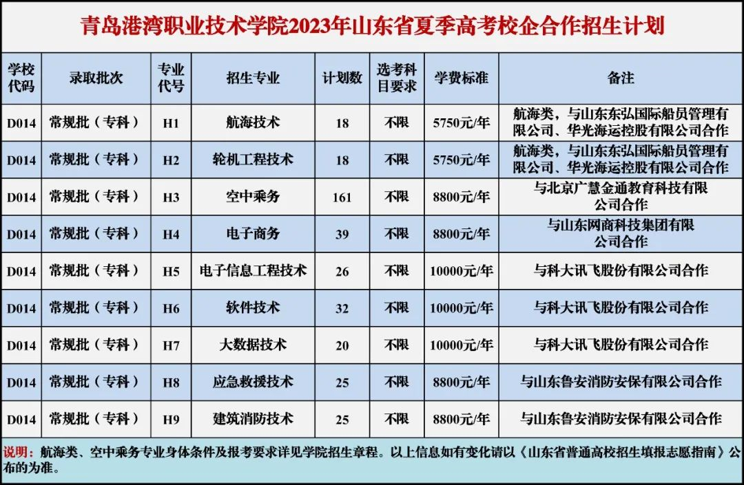 2023青岛港湾职业技术学院各省招生计划及招生人数 具体招哪些专业