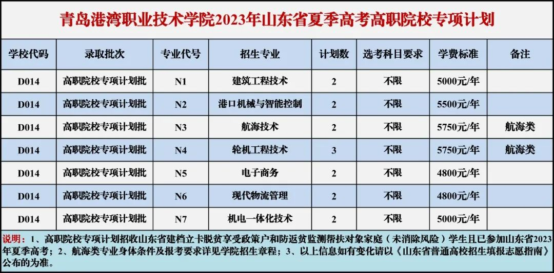 2023青岛港湾职业技术学院各省招生计划及招生人数 具体招哪些专业