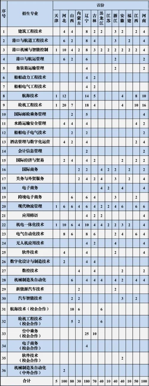 2023青岛港湾职业技术学院各省招生计划及招生人数 具体招哪些专业