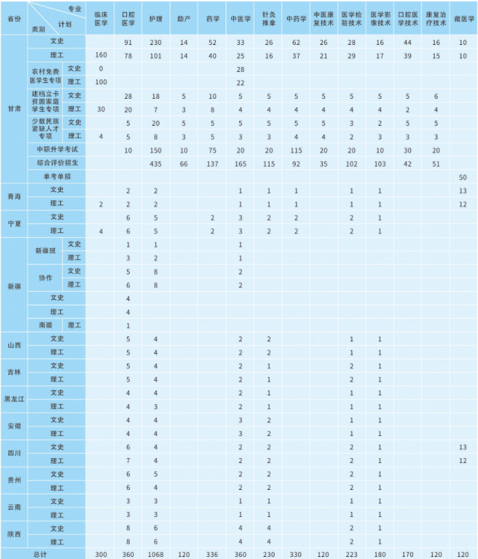 2023甘肃卫生职业学院各省招生计划及招生人数 具体招哪些专业