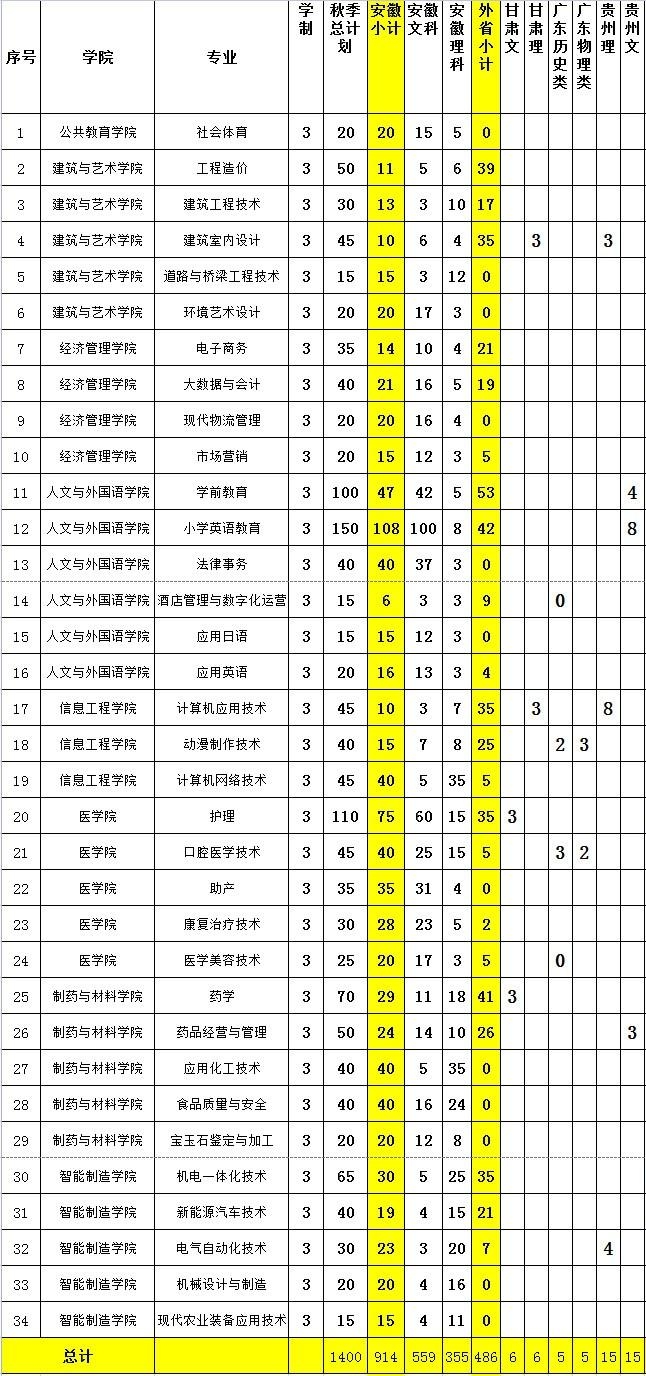 2023淮南联合大学各省招生计划及招生人数 具体招哪些专业