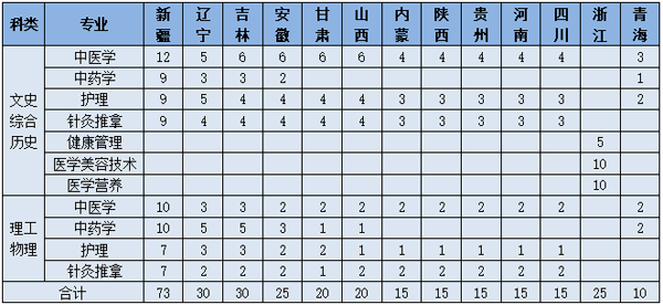 2023山东中医药高等专科学校各省招生计划及招生人数 具体招哪些专业