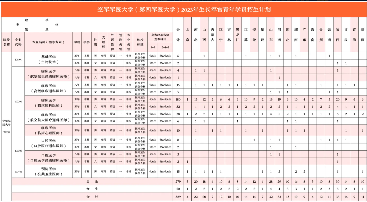 2023空军军医大学在各省招生计划及人数