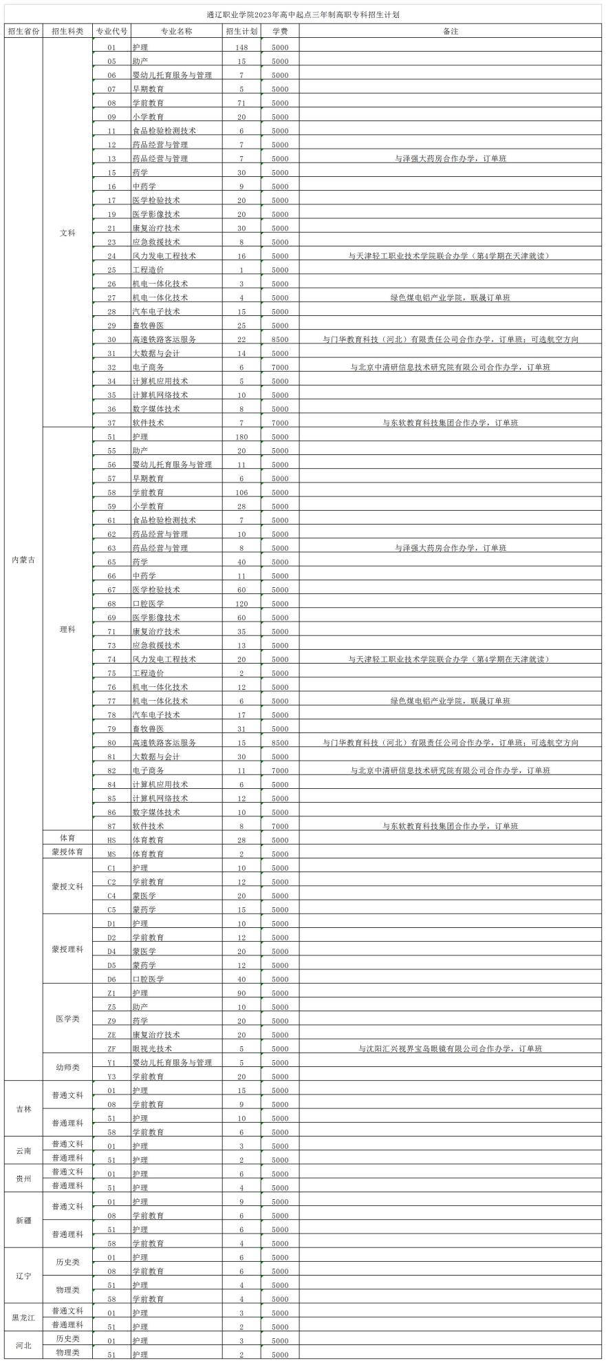 2023通辽职业学院各省招生计划及招生人数 具体招哪些专业