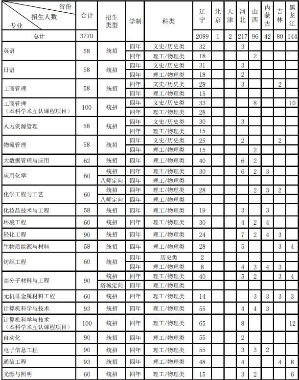 2023大连工业大学各省招生计划及招生人数 具体招哪些专业