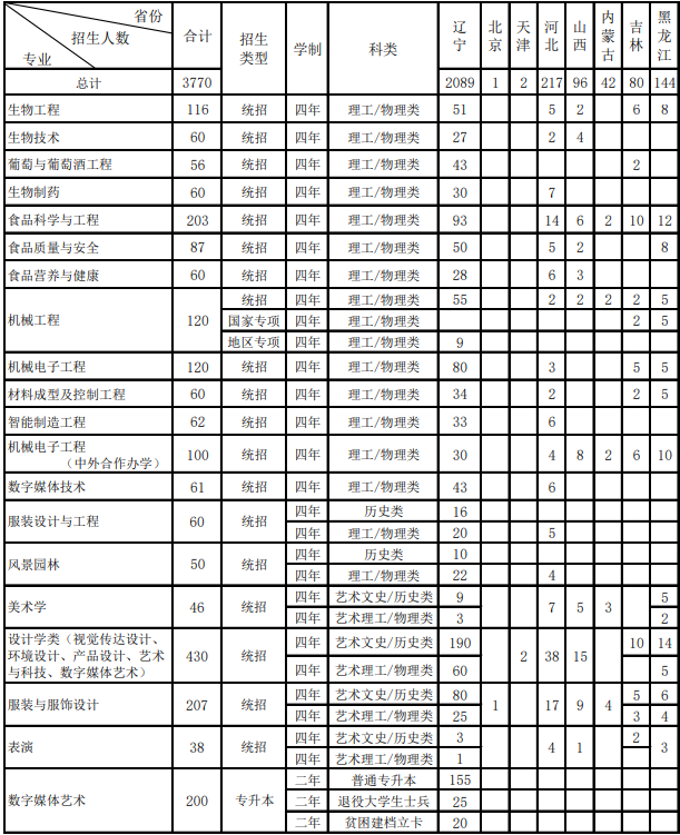 2023大连工业大学各省招生计划及招生人数 具体招哪些专业