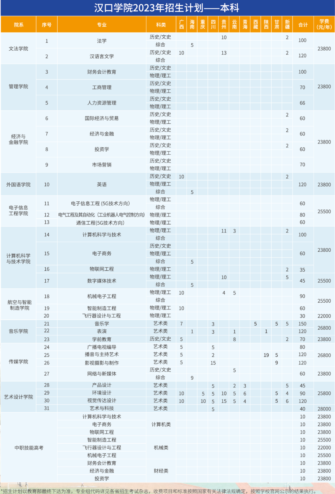 2023汉口学院各省招生计划及招生人数 具体招哪些专业