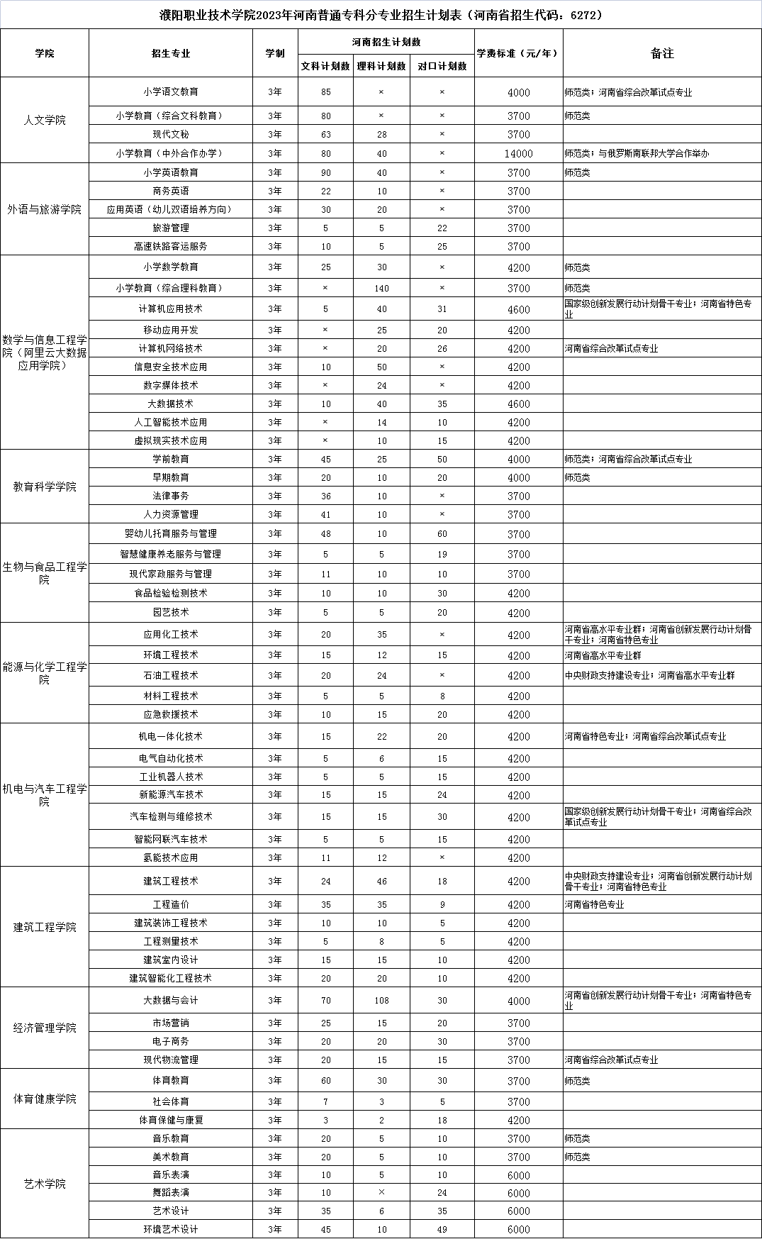 2023濮阳职业技术学院各省招生计划及招生人数 具体招哪些专业