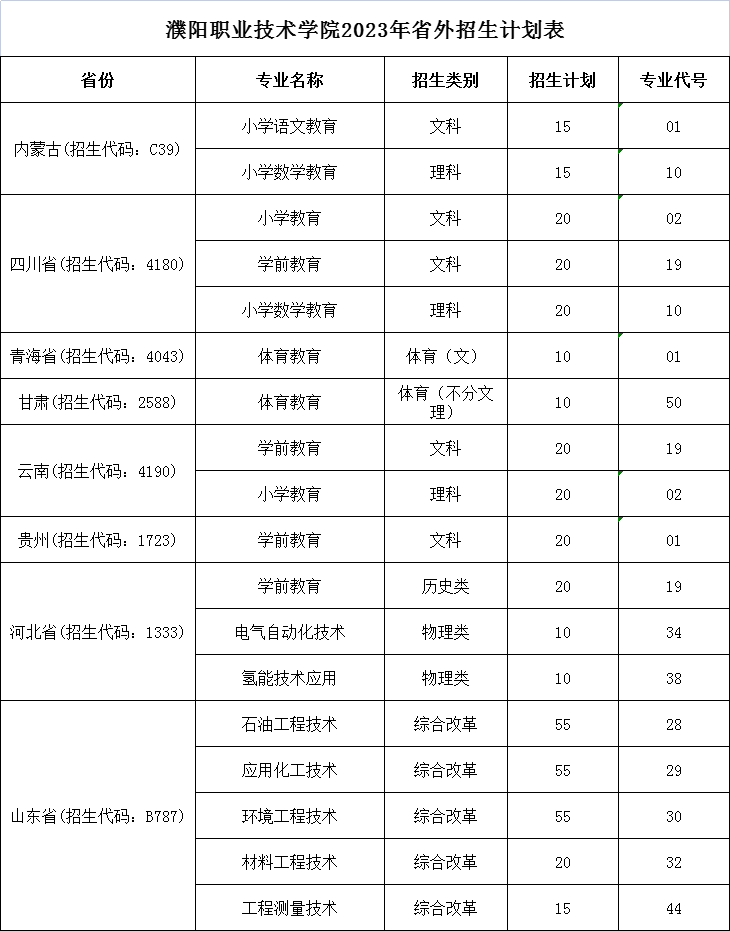 2023濮阳职业技术学院各省招生计划及招生人数 具体招哪些专业