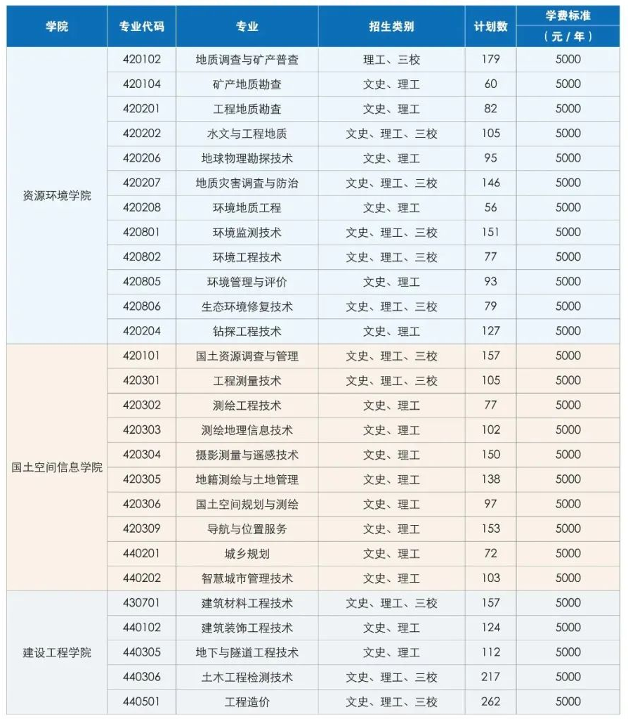 2023云南国土资源职业学院各省招生计划及招生人数 具体招哪些专业