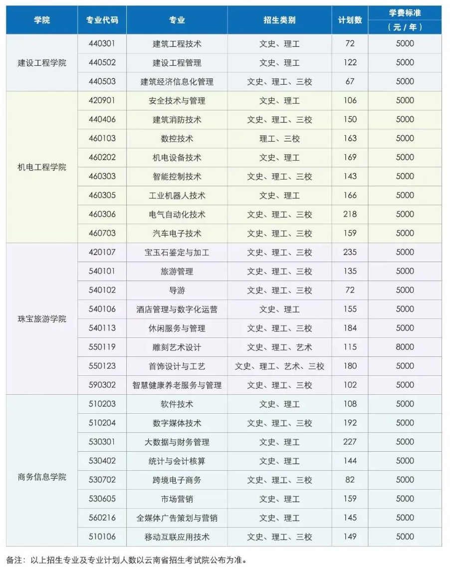 2023云南国土资源职业学院各省招生计划及招生人数 具体招哪些专业