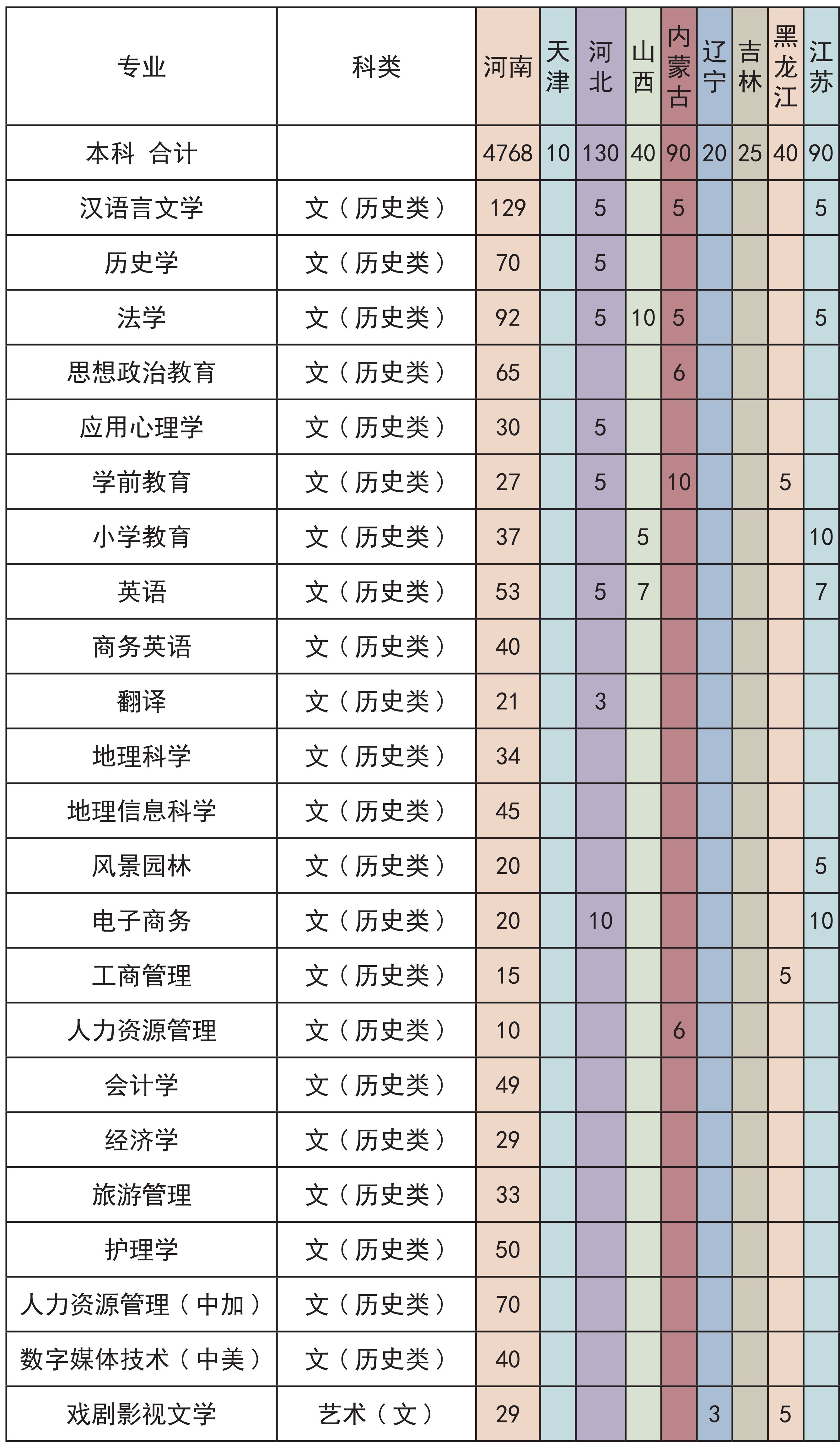 2023许昌学院各省招生计划及招生人数 具体招哪些专业