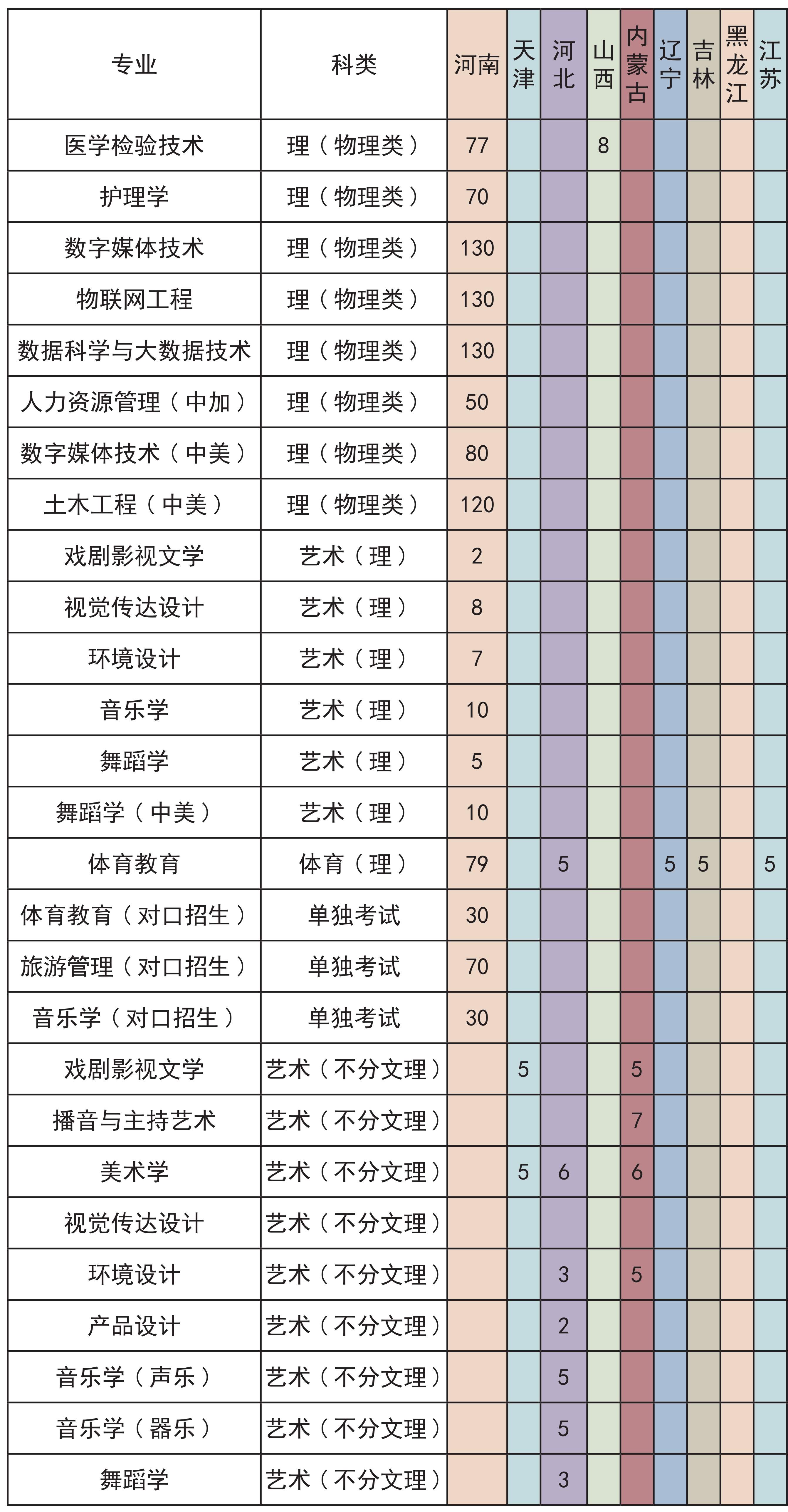 2023许昌学院各省招生计划及招生人数 具体招哪些专业