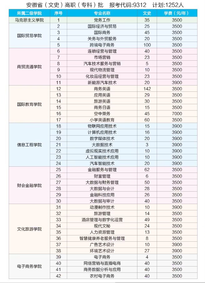 2023安徽国际商务职业学院各省招生计划及招生人数 具体招哪些专业