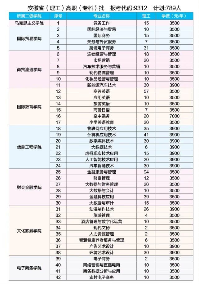 2023安徽国际商务职业学院各省招生计划及招生人数 具体招哪些专业