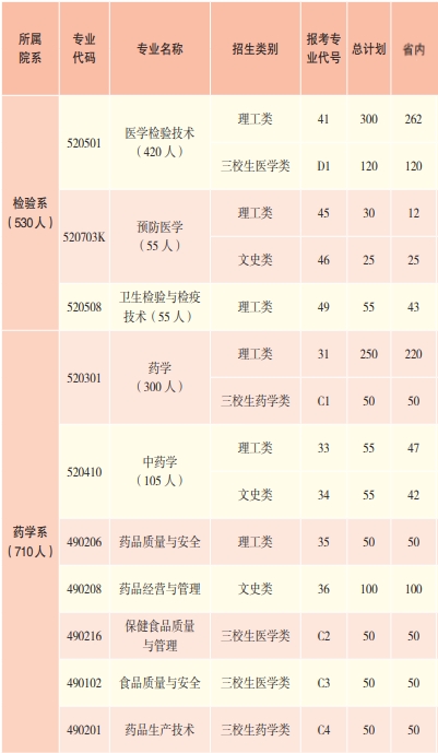 2023楚雄医药高等专科学校各省招生计划及招生人数 具体招哪些专业