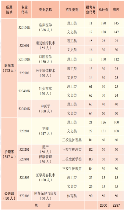 2023楚雄医药高等专科学校各省招生计划及招生人数 具体招哪些专业