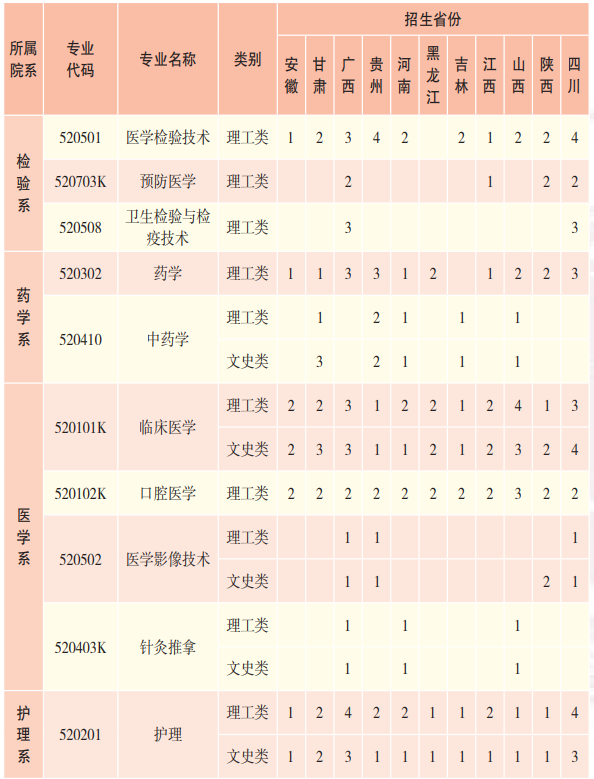 2023楚雄医药高等专科学校各省招生计划及招生人数 具体招哪些专业