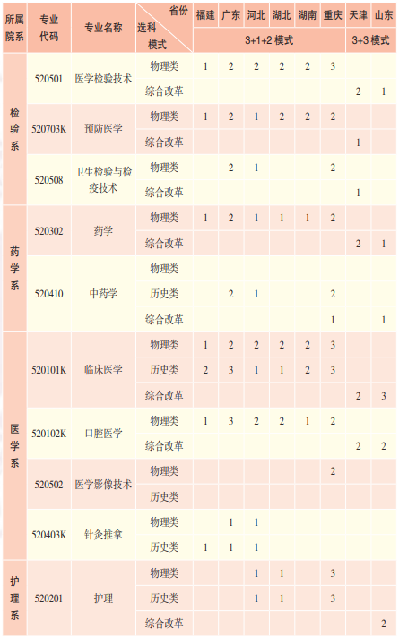 2023楚雄医药高等专科学校各省招生计划及招生人数 具体招哪些专业