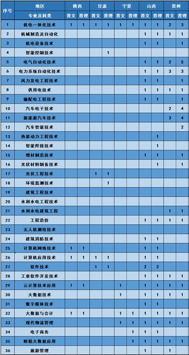 2023内蒙古机电职业技术学院各省招生计划及招生人数 具体招哪些专业