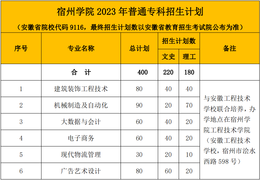 2023宿州学院各省招生计划及招生人数 具体招哪些专业