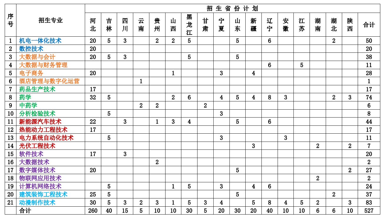 2023赤峰工业职业技术学院各省招生计划及招生人数 具体招哪些专业