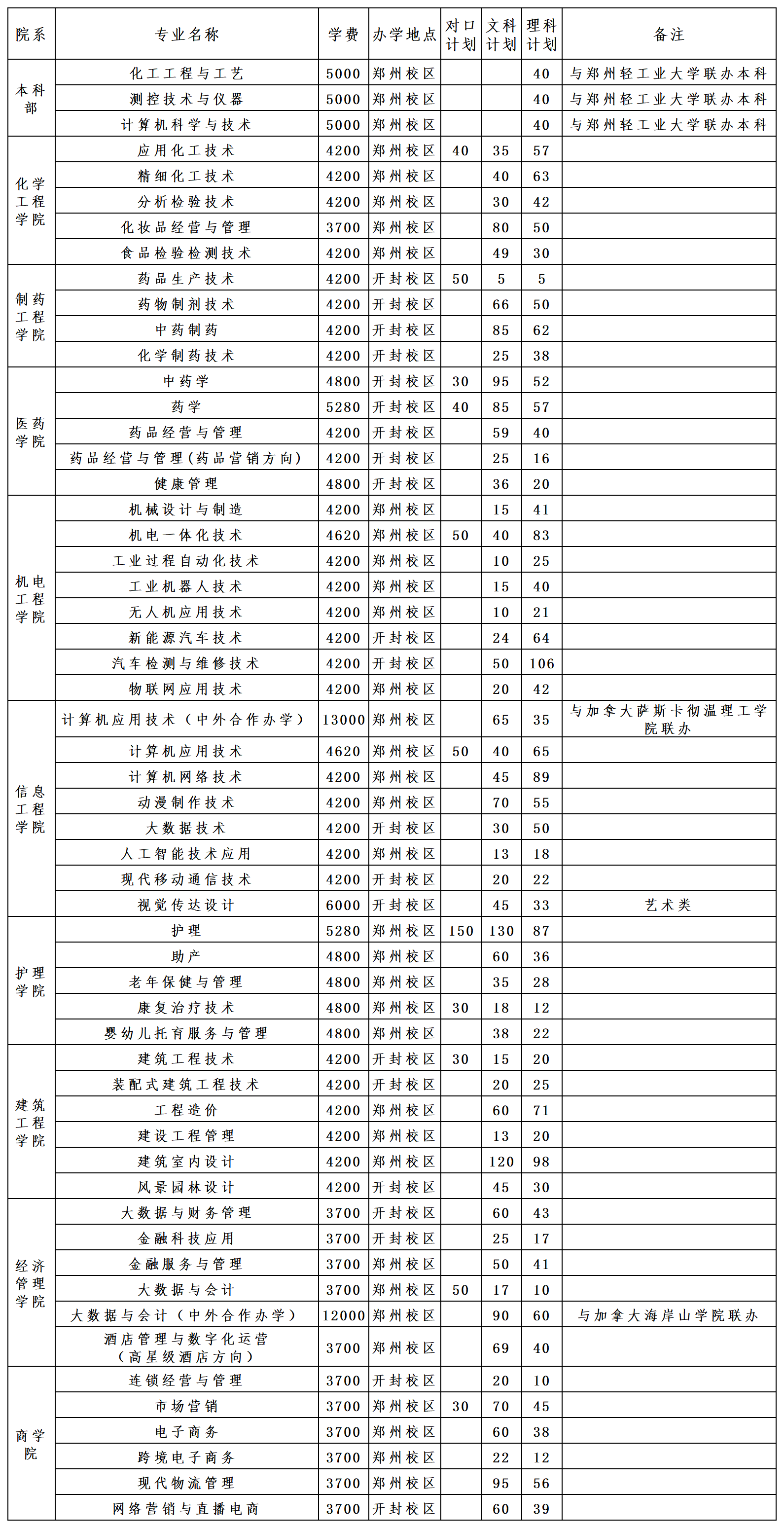 2023河南应用技术职业学院各省招生计划及招生人数 具体招哪些专业