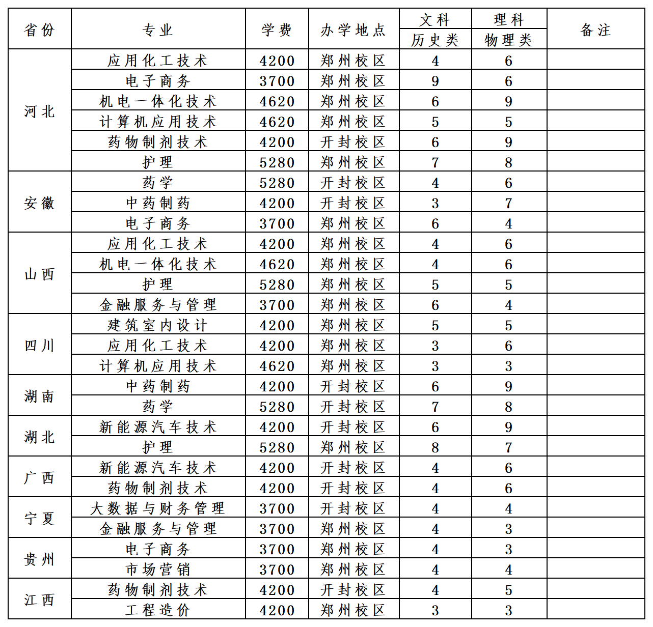 2023河南应用技术职业学院各省招生计划及招生人数 具体招哪些专业