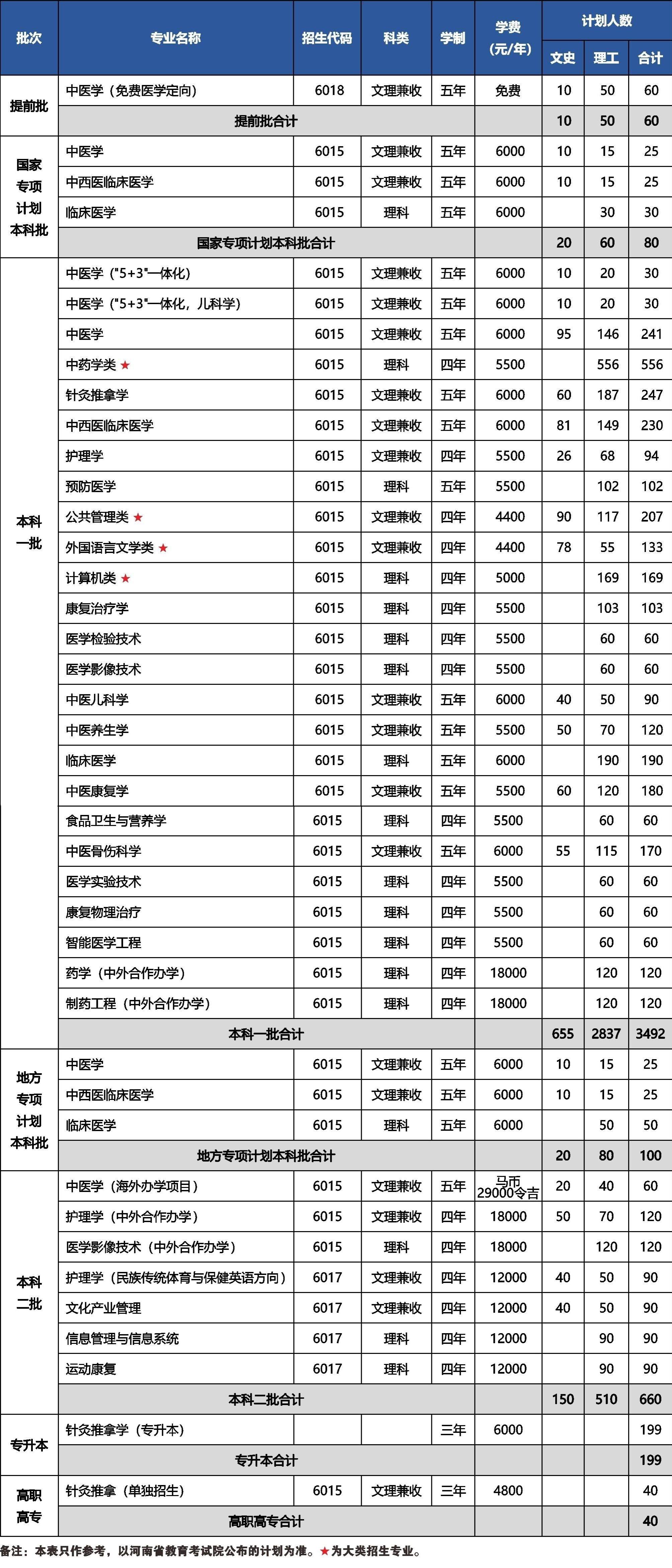 2023河南中医药大学各省招生计划及招生人数 具体招哪些专业