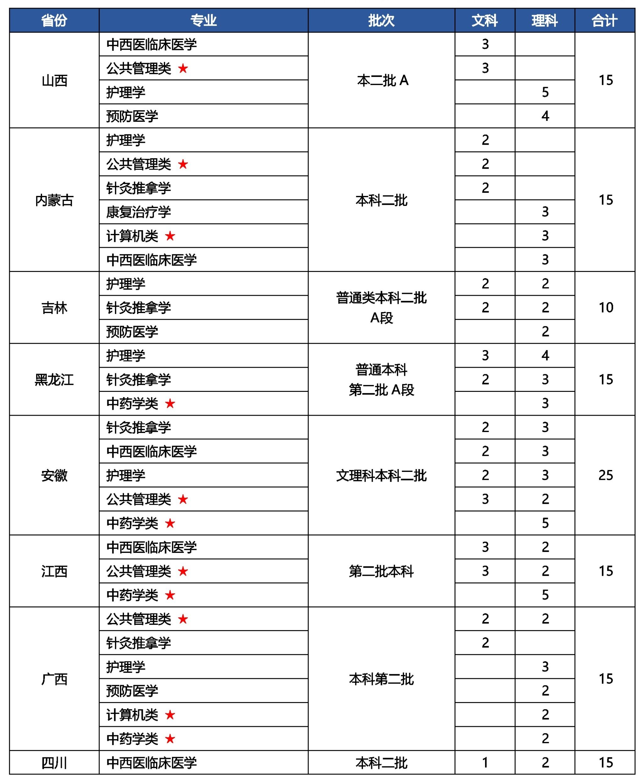 2023河南中医药大学各省招生计划及招生人数 具体招哪些专业