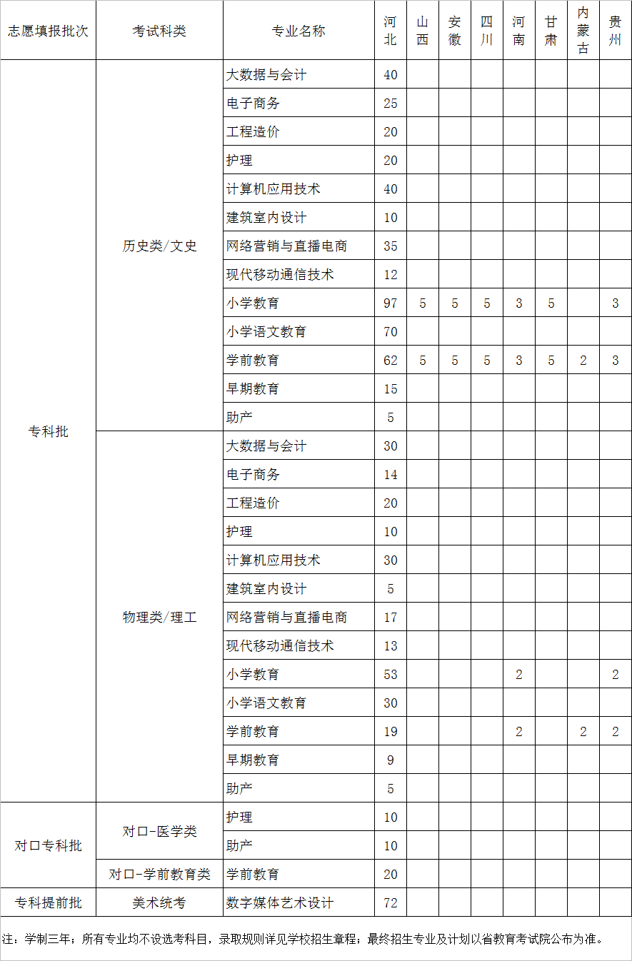 2023河北正定师范高等专科学校各省招生计划及招生人数 具体招哪些专业