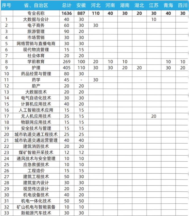 2023淮南职业技术学院各省招生计划及招生人数 具体招哪些专业