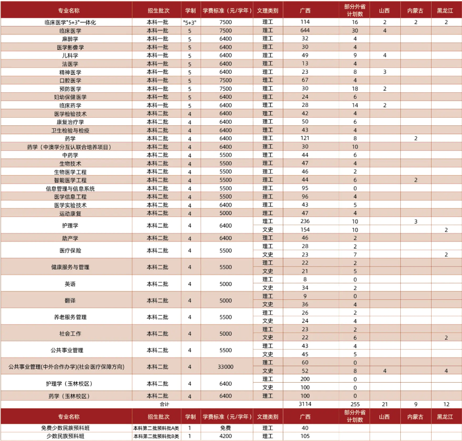 2023广西医科大学各省招生计划及招生人数 具体招哪些专业