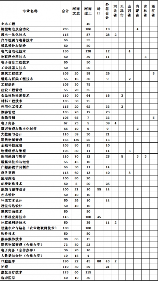 2023开封大学各省招生计划及招生人数 具体招哪些专业