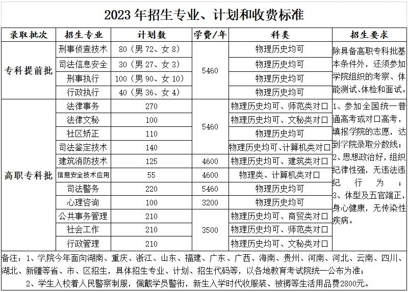 2023湖南司法警官职业学院各省招生计划及招生人数 具体招哪些专业