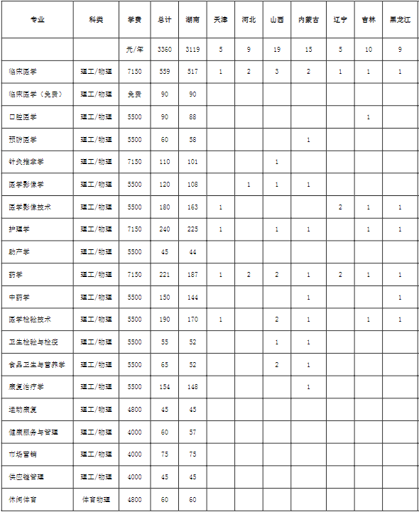 2023湖南医药学院各省招生计划及招生人数 具体招哪些专业