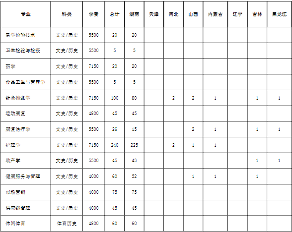 2023湖南医药学院各省招生计划及招生人数 具体招哪些专业