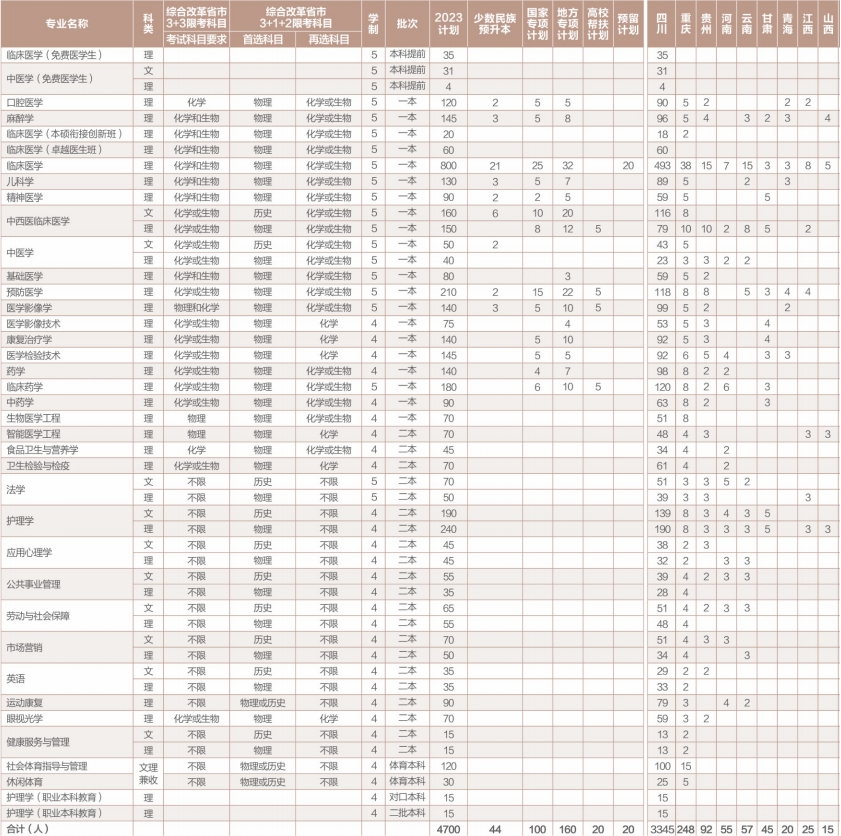 2023西南医科大学各省招生计划及招生人数 具体招哪些专业