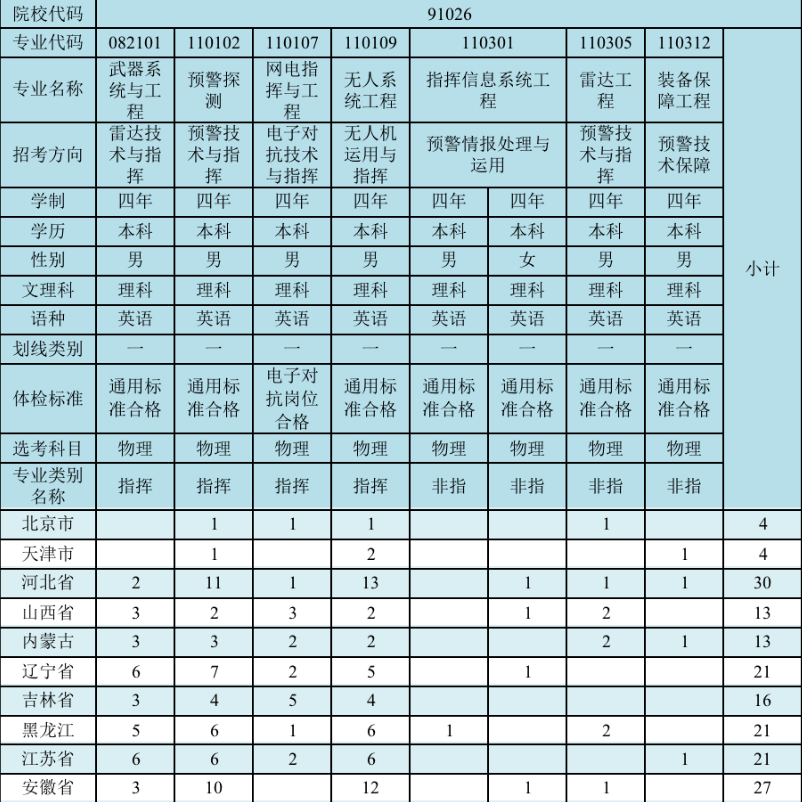 2023空军预警学院在各省招生计划及人数是多少