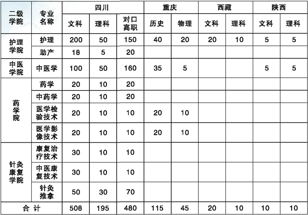 2023达州中医药职业学院各省招生计划及招生人数 具体招哪些专业