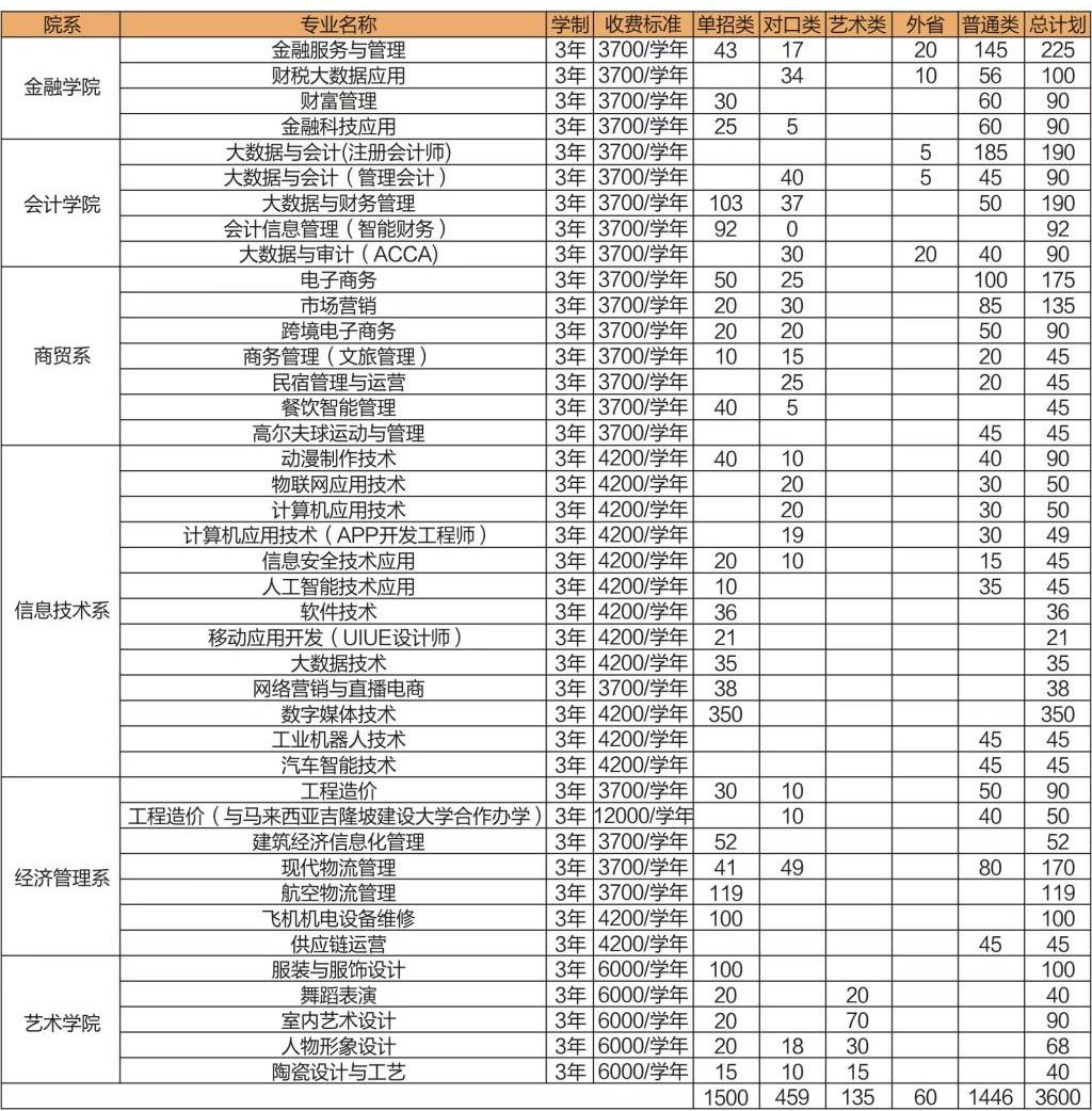 2023郑州财税金融职业学院各省招生计划及招生人数 具体招哪些专业