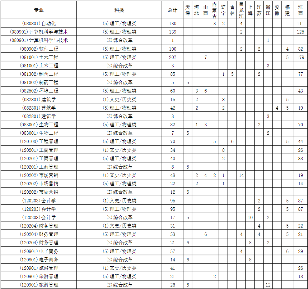 2023南昌大学科学技术学院各省招生计划及招生人数 具体招哪些专业