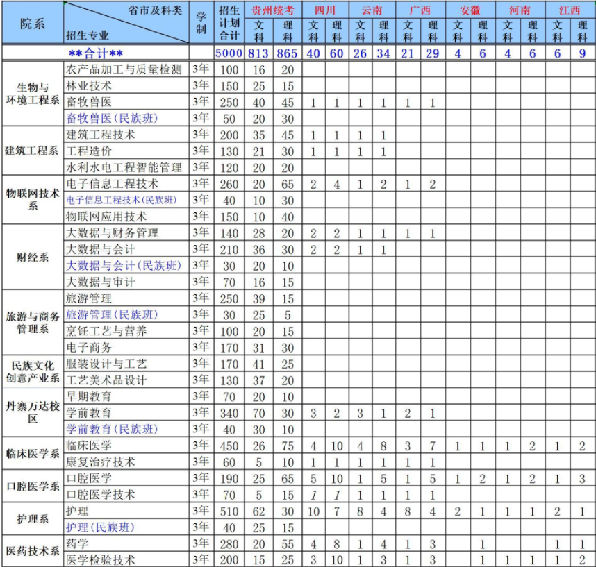 2023黔东南民族职业技术学院各省招生计划及招生人数 具体招哪些专业