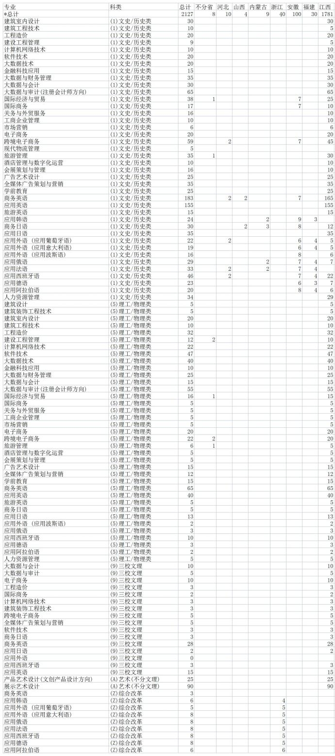 2023江西外语外贸职业学院各省招生计划及招生人数 具体招哪些专业