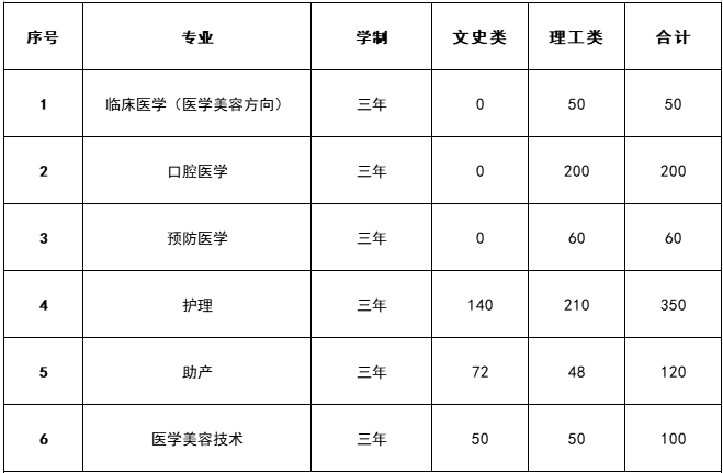 2023江西卫生职业学院各省招生计划及招生人数 具体招哪些专业