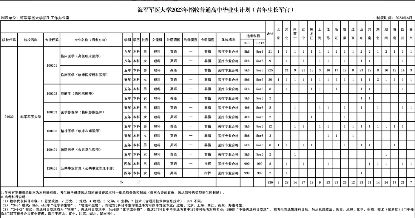 2023海军军医大学在各省招生计划及人数是多少