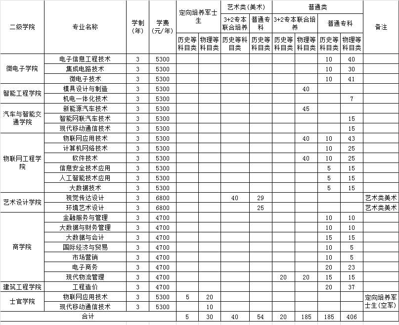 2023江苏信息职业技术学院各省招生计划及招生人数 具体招哪些专业