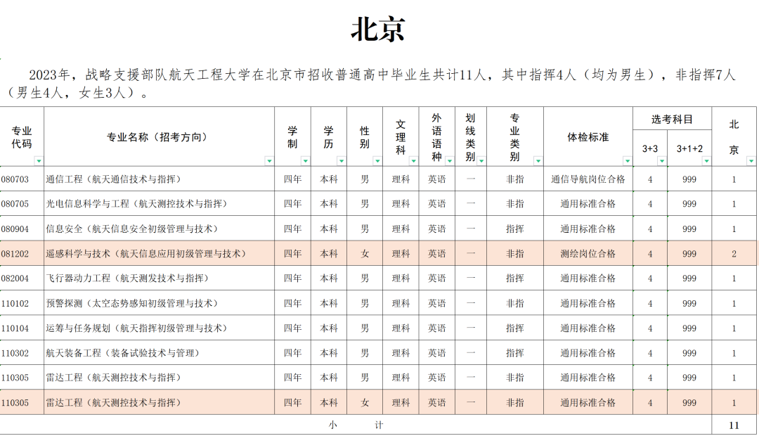 2023战略支援部队航天工程大学在北京招生计划及人数