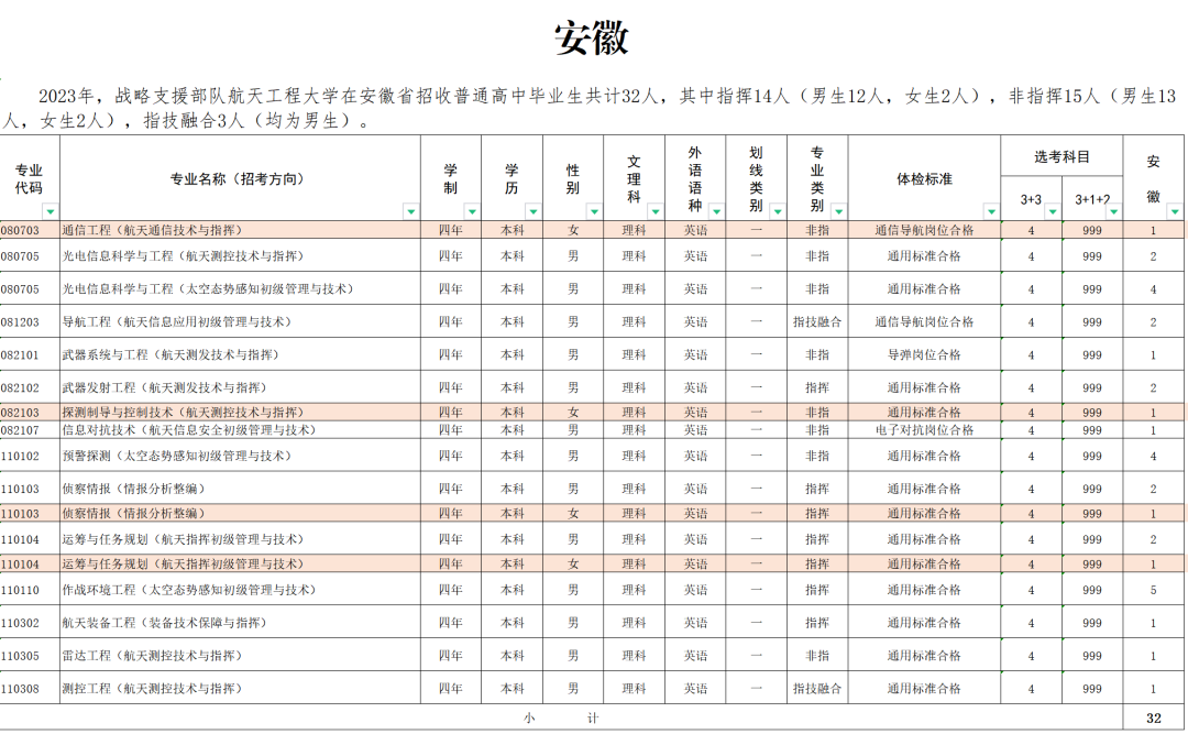 2023战略支援部队航天工程大学在安徽招生计划及人数